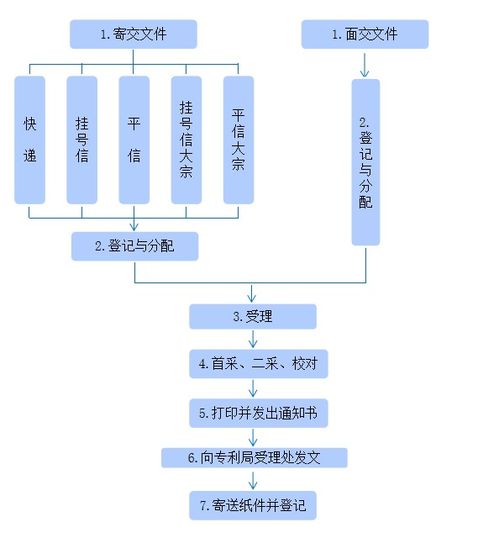 知識產(chǎn)權 專利申請流程與材料，一看就懂