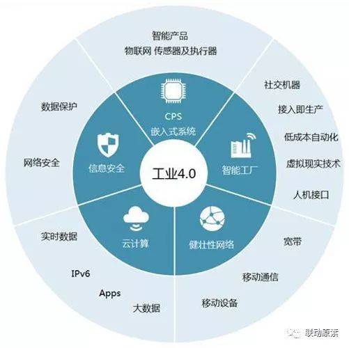 漫談工業4.0、CPS與物聯網 智能化時代的三角核心